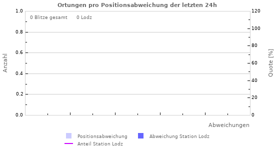 Diagramme: Ortungen pro Positionsabweichung