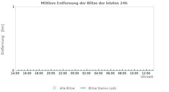 Diagramme: Mittlere Entfernung der Blitze