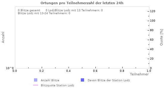 Diagramme: Ortungen pro Teilnehmerzahl