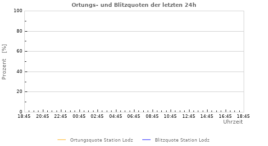 Diagramme: Ortungs- und Blitzquoten