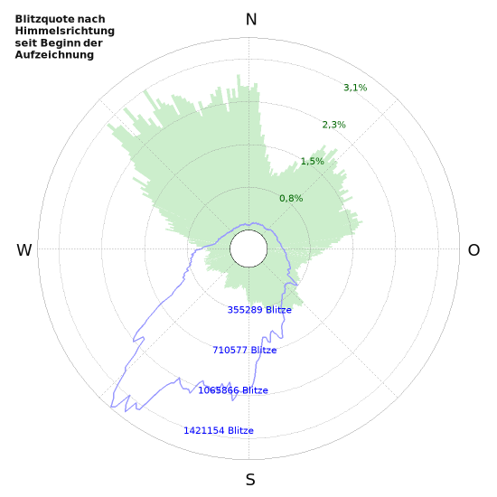 Diagramme