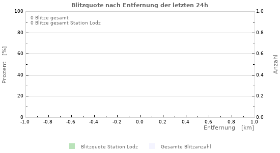 Diagramme: Blitzquote nach Entfernung