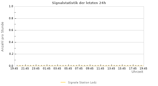 Diagramme: Signalstatistik