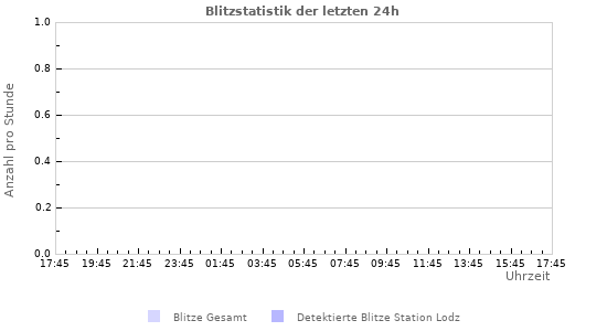 Diagramme: Blitzstatistik