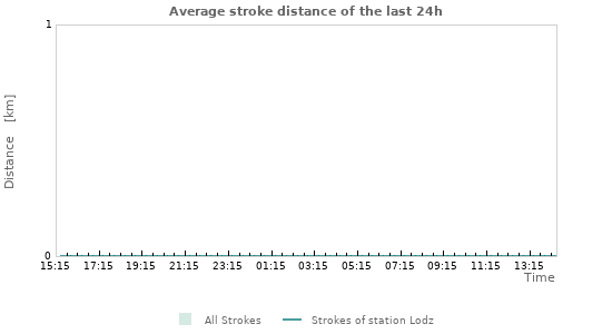 Graphs: Average stroke distance