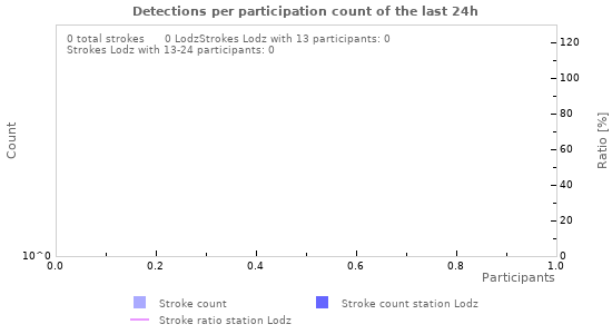 Graphs: Detections per participation count