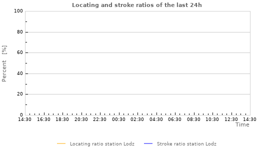 Graphs: Locating and stroke ratios