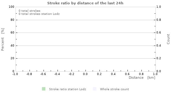 Graphs: Stroke ratio by distance