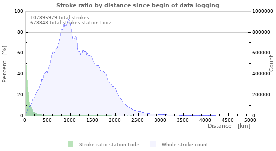 Graphs