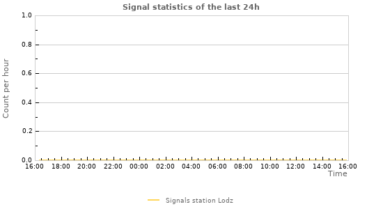 Graphs: Signal statistics