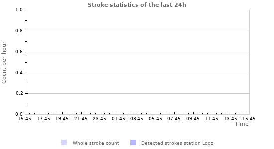 Graphs: Stroke statistics