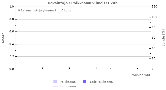 Graafit: Havaintoja / Poikkeama