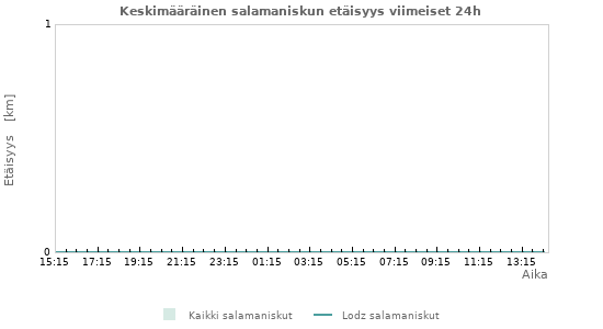 Graafit: Keskimääräinen salamaniskun etäisyys