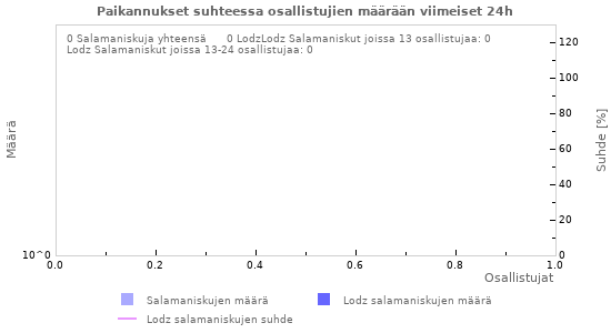 Graafit: Paikannukset suhteessa osallistujien määrään