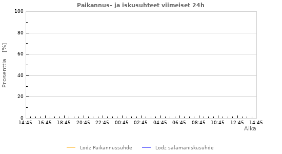 Graafit: Paikannus- ja iskusuhteet