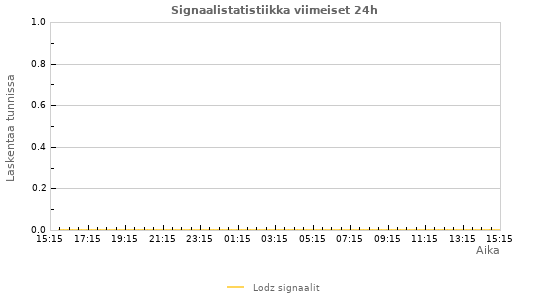 Graafit: Signaalistatistiikka