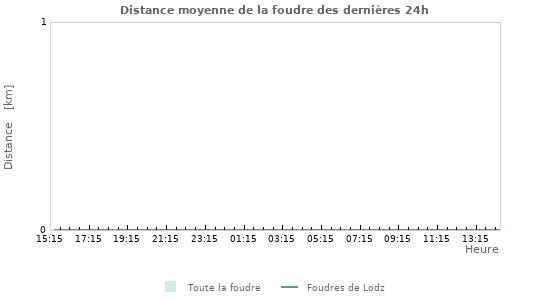 Graphes: Distance moyenne de la foudre