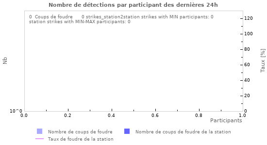 Graphes: Nombre de détections par participant