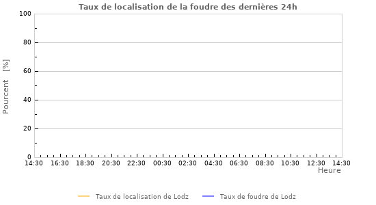 Graphes: Taux de localisation de la foudre