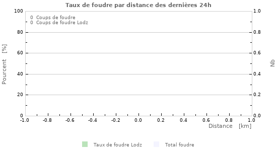 Graphes: Taux de foudre par distance