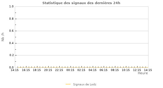 Graphes: Statistique des signaux