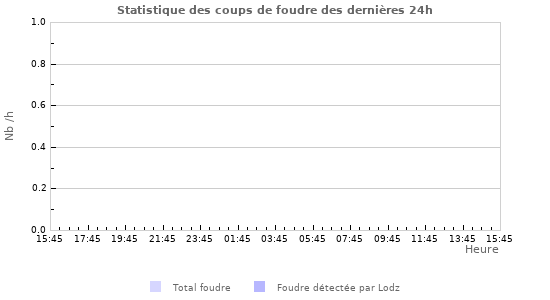 Graphes: Statistique des coups de foudre