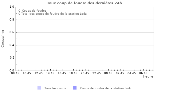 Graphes: Taux coup de foudre