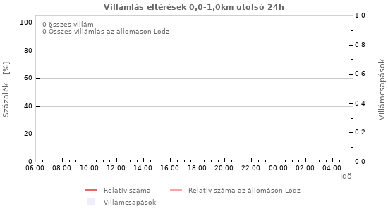 Grafikonok