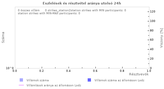 Grafikonok: Észlelések és résztvétel aránya