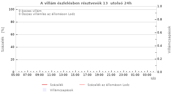 Grafikonok