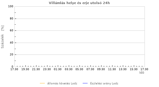 Grafikonok: Villámlás helye és erje