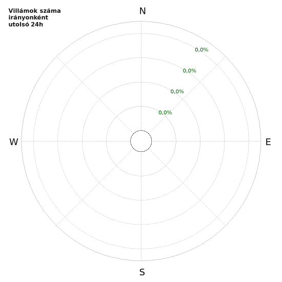 Grafikonok: Villámok száma irányonként