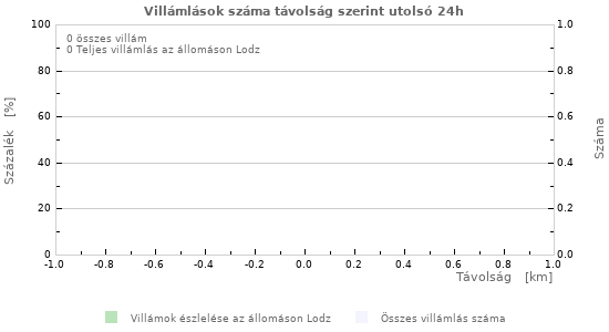 Grafikonok: Villámlások száma távolság szerint