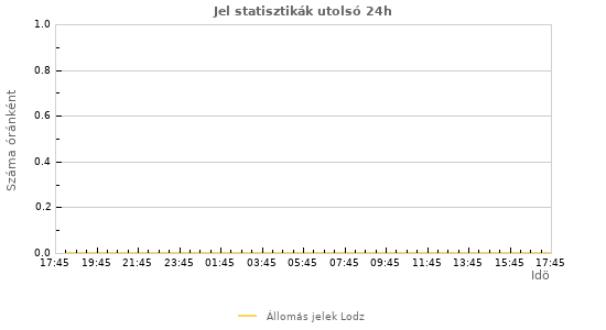 Grafikonok: Jel statisztikák