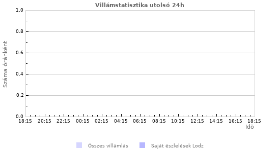 Grafikonok: Villámstatisztika