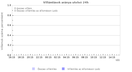 Grafikonok: Villámlások aránya