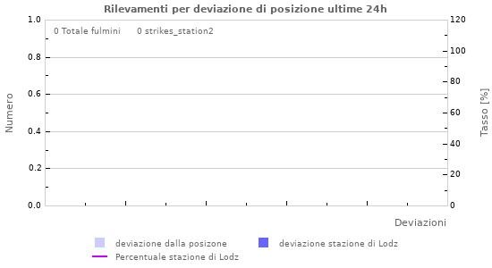 Grafico: Rilevamenti per deviazione di posizione