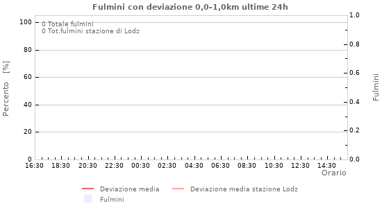 Grafico