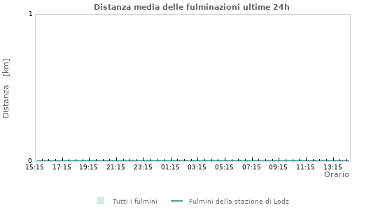 Grafico: Distanza media delle fulminazioni