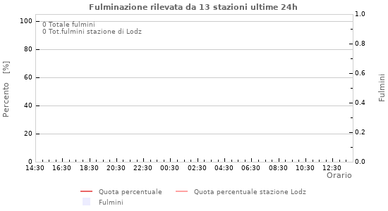 Grafico