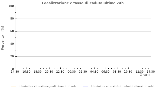 Grafico: Localizzazione e tasso di caduta