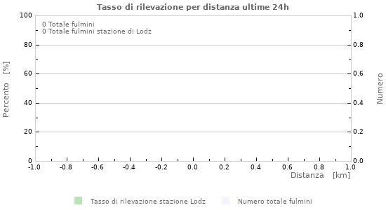 Grafico: Tasso di rilevazione per distanza