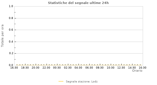 Grafico: Statistiche del segnale