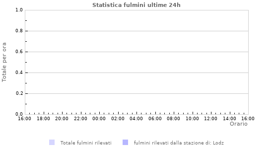 Grafico: Statistica fulmini