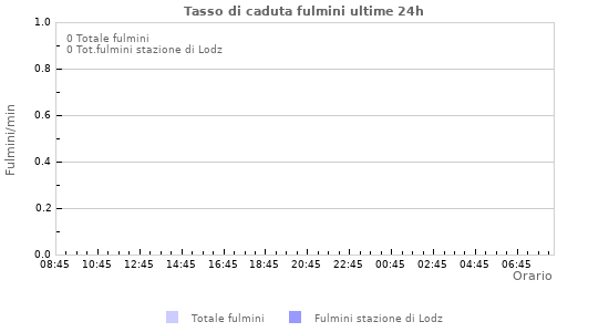 Grafico: Tasso di caduta fulmini