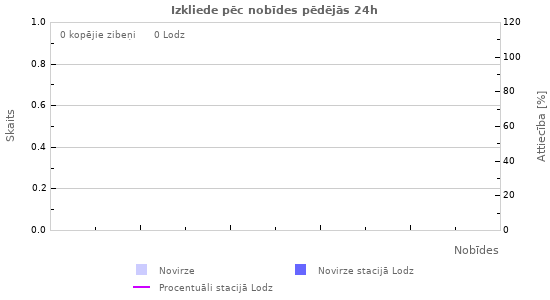 Grafiki: Izkliede pēc nobīdes