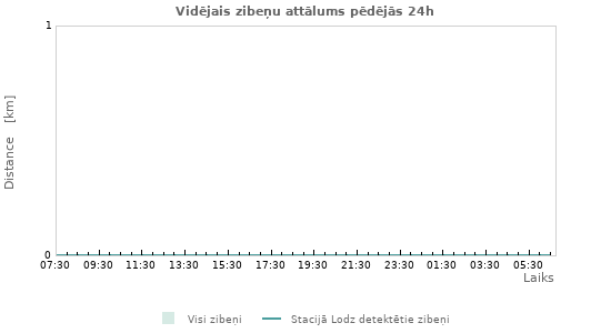 Grafiki: Vidējais zibeņu attālums