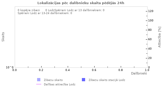 Grafiki: Lokalizācijas pēc dalībnieku skaita