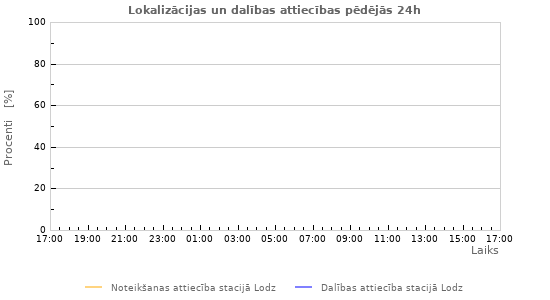 Grafiki: Lokalizācijas un dalības attiecības