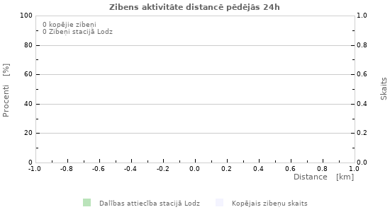 Grafiki: Zibens aktivitāte distancē